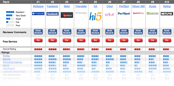 Social Media Comparison Chart